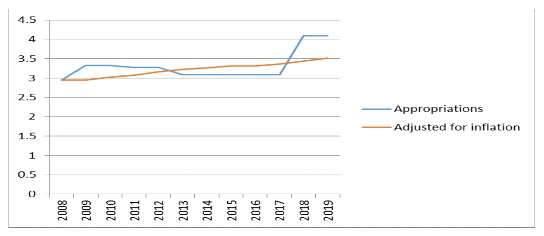 Graph showing Appropriations like and Adjusted for Inflation line
