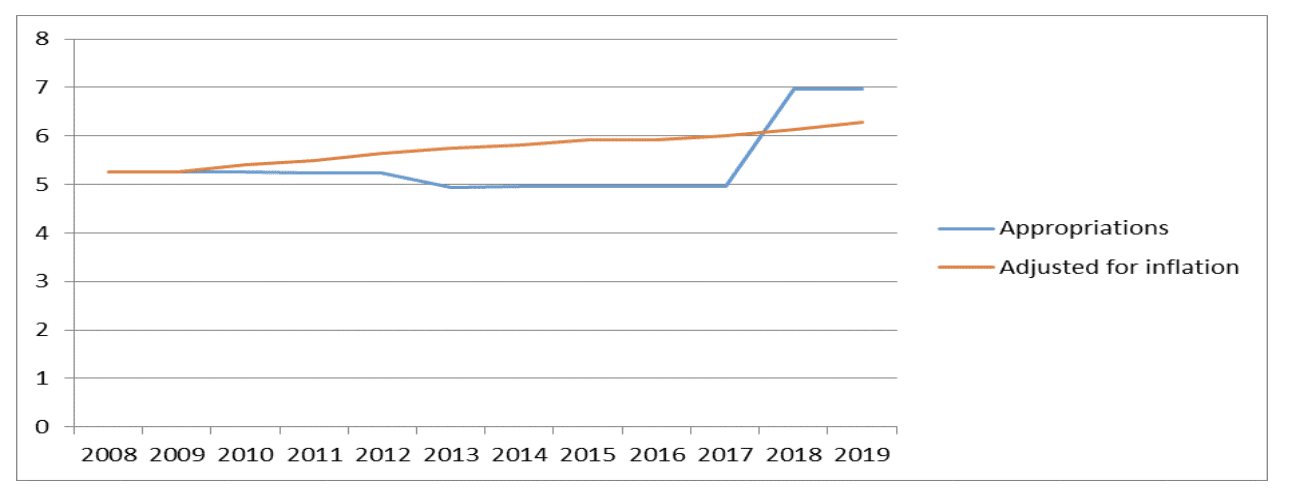 Graph showing Appropriations like and Adjusted for Inflation line