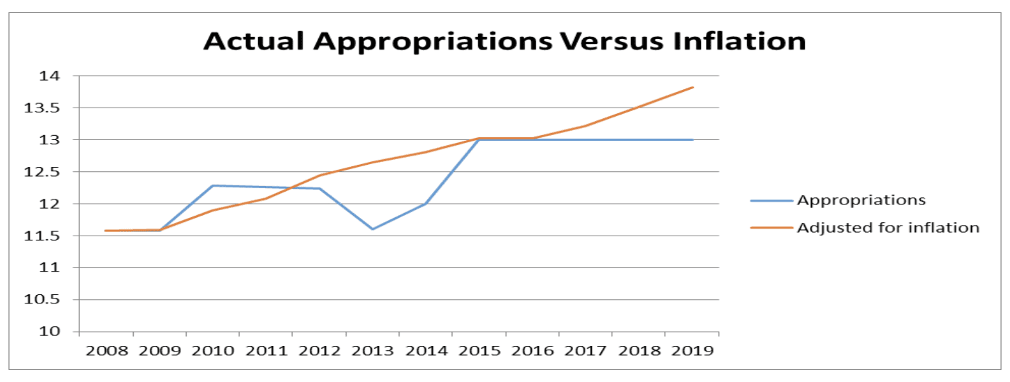 Graph showing Appropriations like and Adjusted for Inflation line