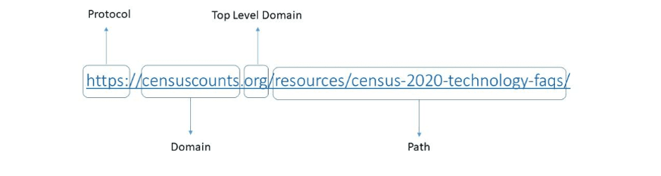 A screenshot of a websitr URL explaining parts of a URL