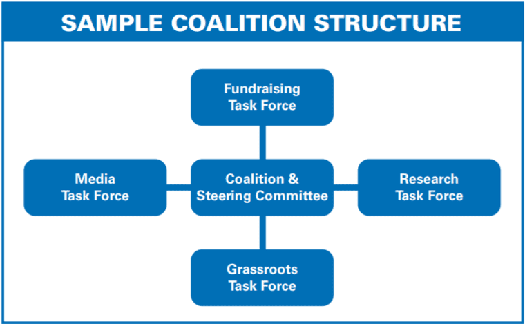 Sample Coalition Strcture. A diagram of how to structure a coalition including media, grassroots, research and fundraising task forces.