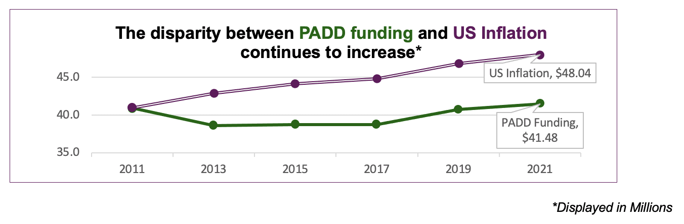 Line graph displaying PADD program appropriations funding and the inflation rate over the past fiscal years. The graph displays the following five data sets in millions: In 2013 PADD funding was $38.62 while the adjusted inflation rate was $41.56. In 2015 PADD funding was $38.73 while the adjusted inflation rate was $42.77. In 2017 PADD funding was $38.73 while the adjusted inflation rate was $43.42. In 2019 PADD funding was $40.73 while the adjusted inflation rate was $45.39. In 2021 PADD funding was $41.48 while the adjusted inflation rate was $46.81.