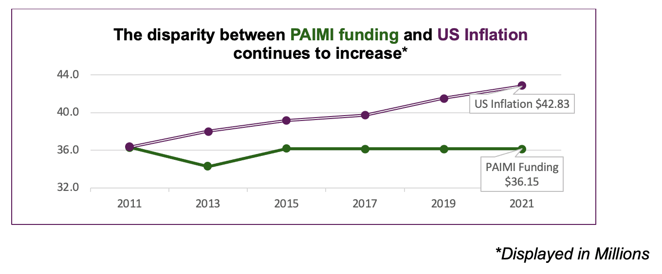 Line graph displaying PAIMI program appropriations funding and the inflation rate over the past fiscal years. The graph displays the following five data sets in millions: In 2013 PAIMI funding was $34.25 while the adjusted inflation rate was $38.02. In 2015 PAIMI funding was $36.15 while the adjusted inflation rate was $39.14. In 2017 PAIMI funding was $36.15 while the adjusted inflation rate was $39.72. In 2019 PAIMI funding was $36.15 while the adjusted inflation rate was $41.53. In 2021 PAIMI funding was $36.15 while the adjusted inflation rate was $42.83.
