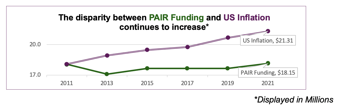 Line graph displaying PAIR program appropriations funding and the inflation rate over the past fiscal years.  The graph displays the following five data sets in millions: In 2013 PAIR funding was $17.09 while the adjusted inflation rate was $18.92 In 2015 PAIR funding was $17.65 while the adjusted inflation rate was $19.48. In 2017 PAIR funding was $17.65 while the adjusted inflation rate was $19.77. In 2019 PAIR funding was $17.65 while the adjusted inflation rate was $20.67. In 2021 PAIR funding was $18.15 while the adjusted inflation rate was $21.31.