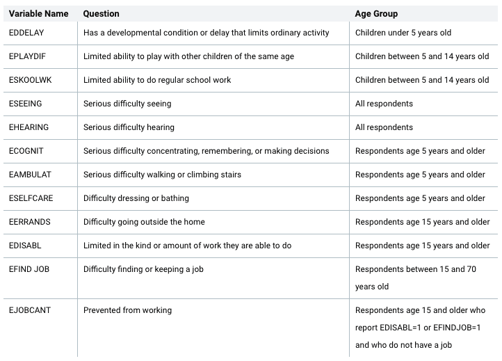 Table. Header row: Variable Name, Question, Age Group. Questions read: Has a developmental condition or delay that limits ordinary activity, Children under 5 years old. Limited ability to play with other children of the same age, Children between 5 and 14 years old. Limited ability to do regular school work, Children between 5 and 14 years old. Serious difficulty seeing, All respondents. Serious difficulty hearing, All respondents. Serious difficulty concentrating, remembering, or making decisions, Respondents age 5 years and older. Serious difficulty walking or climbing stairs, Respondents age 5 years and older. Difficulty dressing or bathing, Respondents age 5 years and older. Difficulty going outside the home, Respondents age 15 years and older. Limited in the kind or amount of work they are able to doRespondents age 15 years and older, Difficulty finding or keeping a job Respondents between 15 and 70 years old. Prevented from working, Respondents age 15 and older who report and who do not have a job.