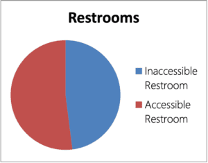 Pie chart, 52% had an accessible restroom. 48% had an inaccessible restroom.