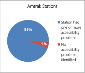 Pie Chart. 95% of stations had one or more accessibility problems. 5% had no accessibility problems identified.